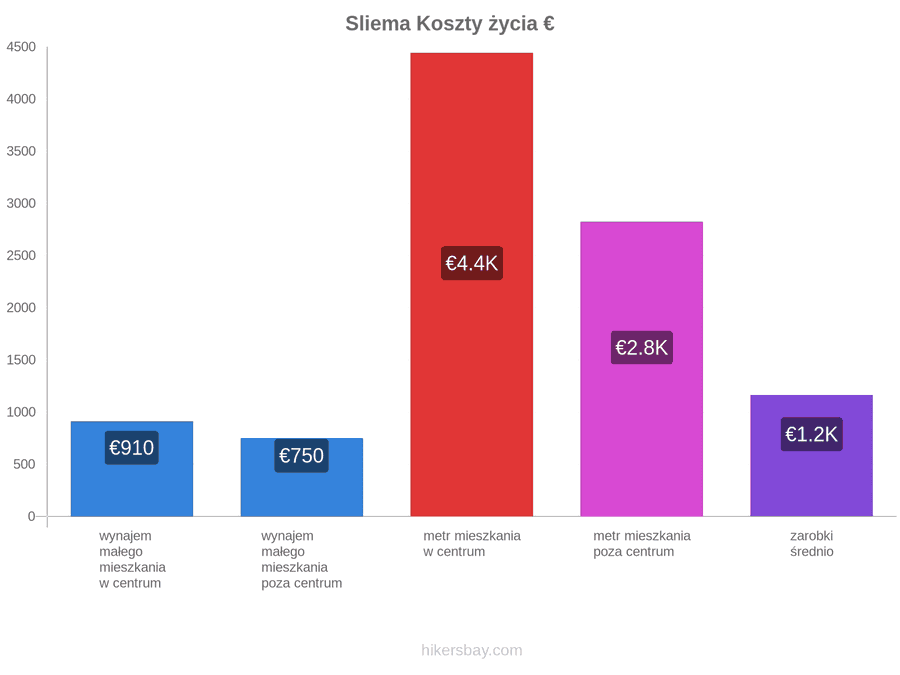Sliema koszty życia hikersbay.com