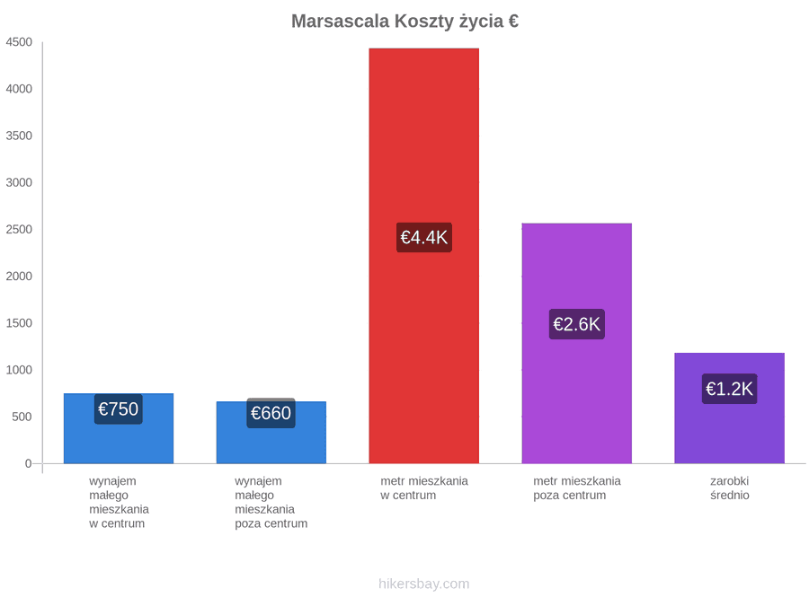Marsascala koszty życia hikersbay.com