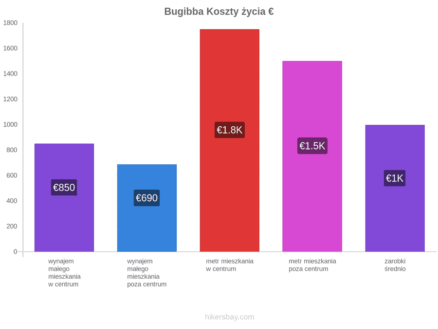 Bugibba koszty życia hikersbay.com