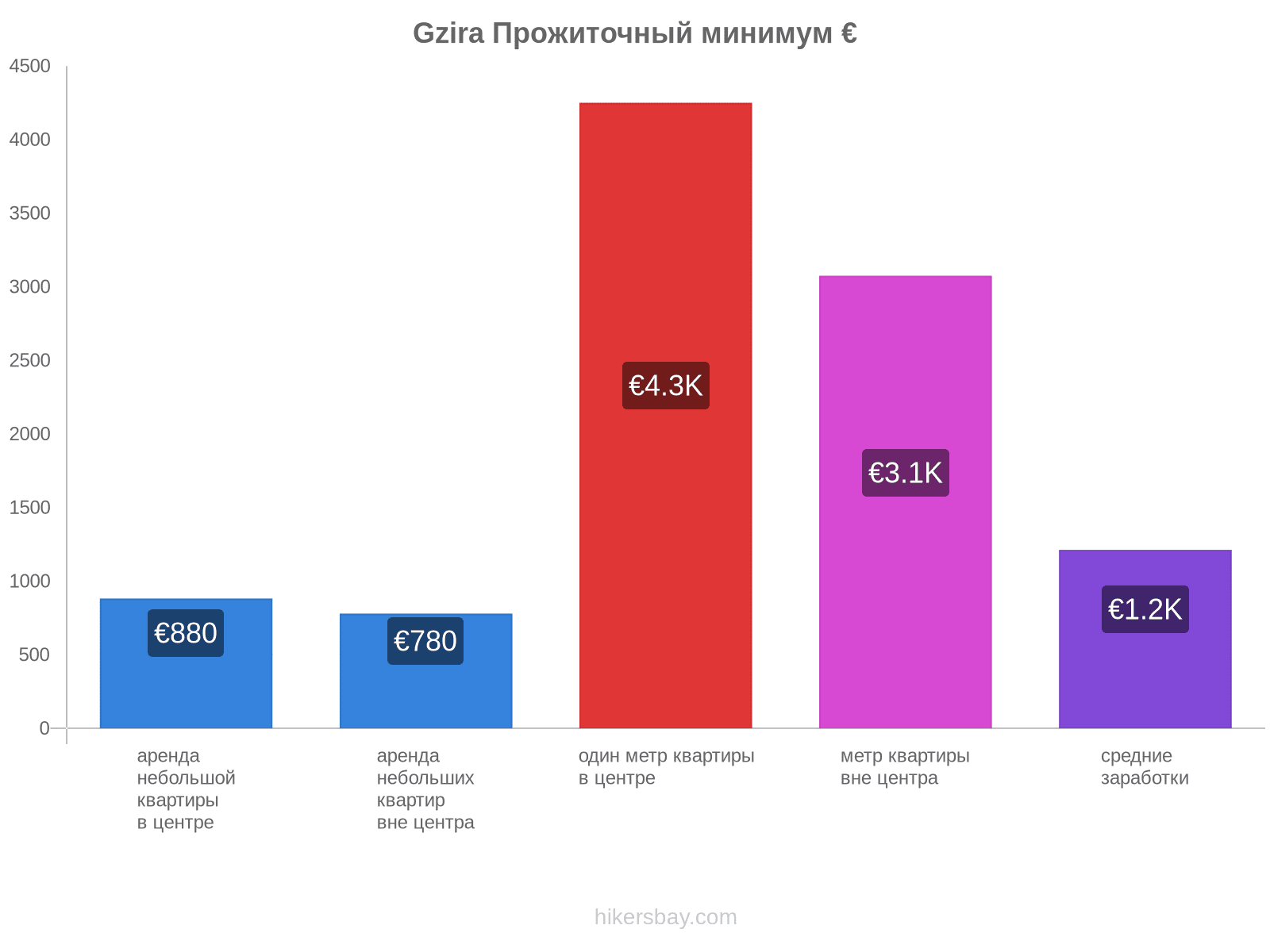 Gzira стоимость жизни hikersbay.com