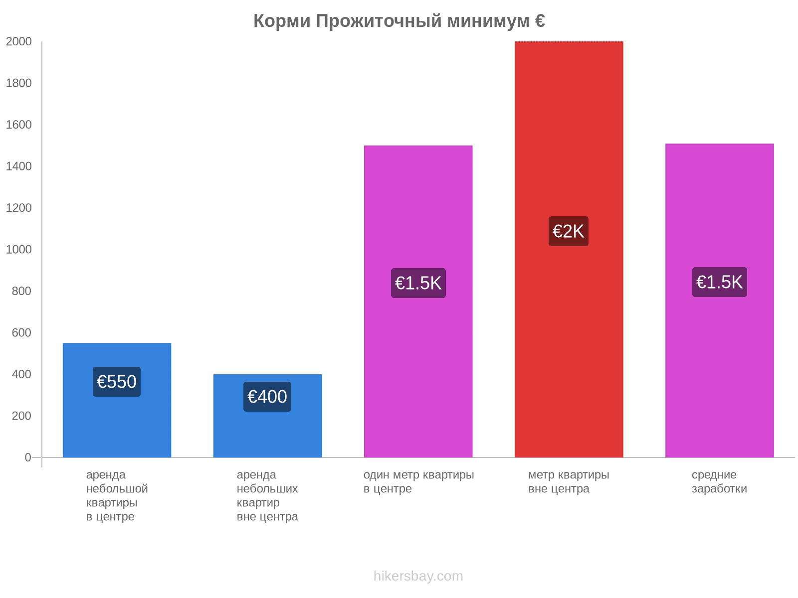 Корми стоимость жизни hikersbay.com