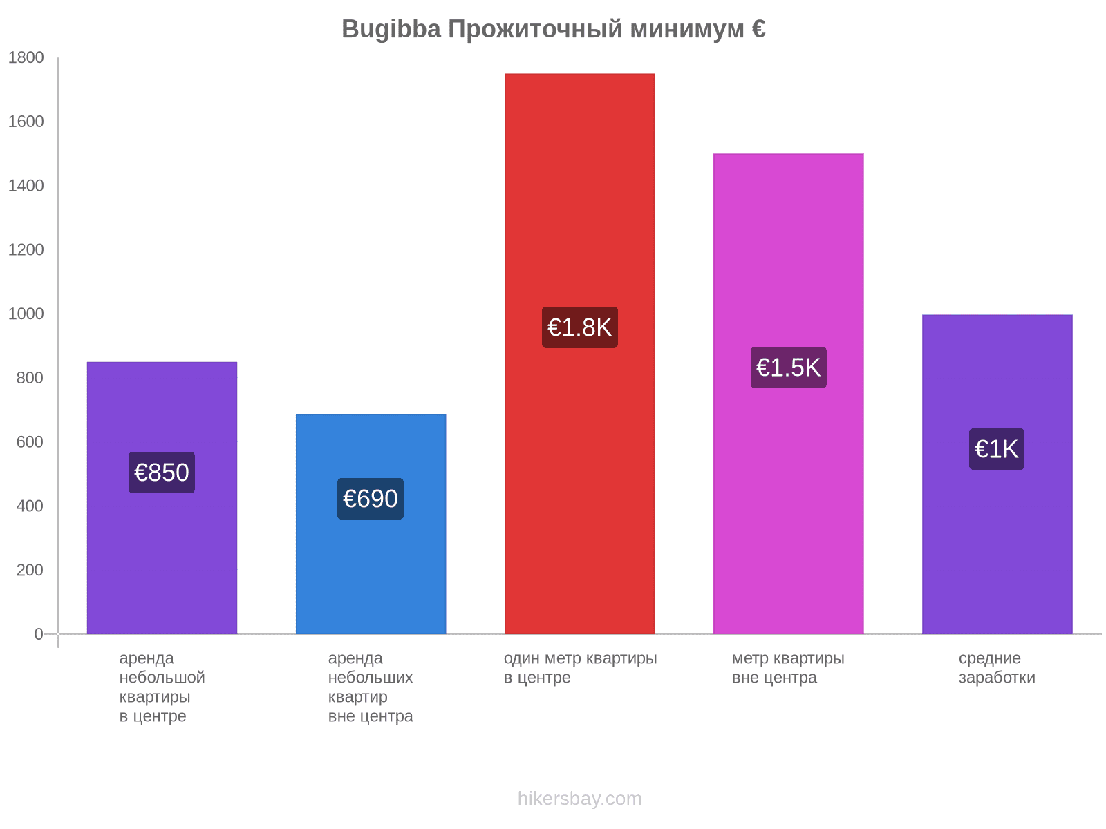 Bugibba стоимость жизни hikersbay.com