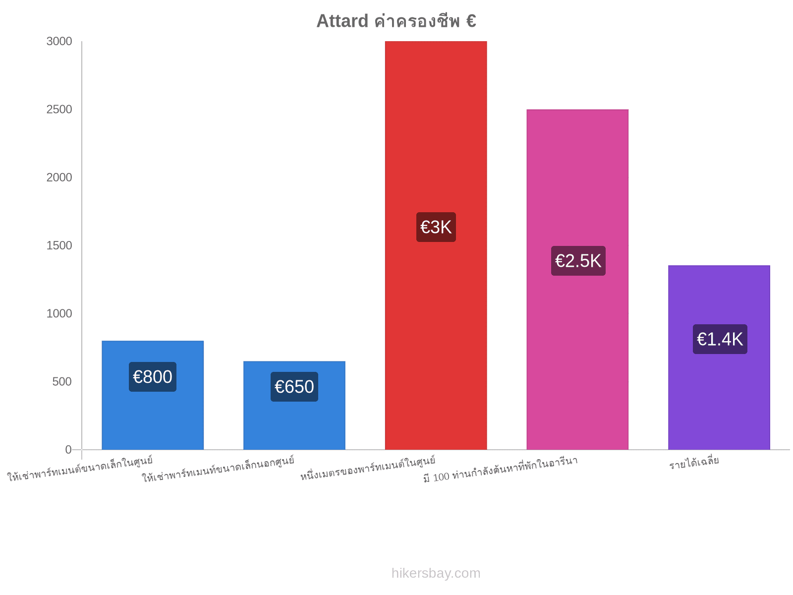 Attard ค่าครองชีพ hikersbay.com