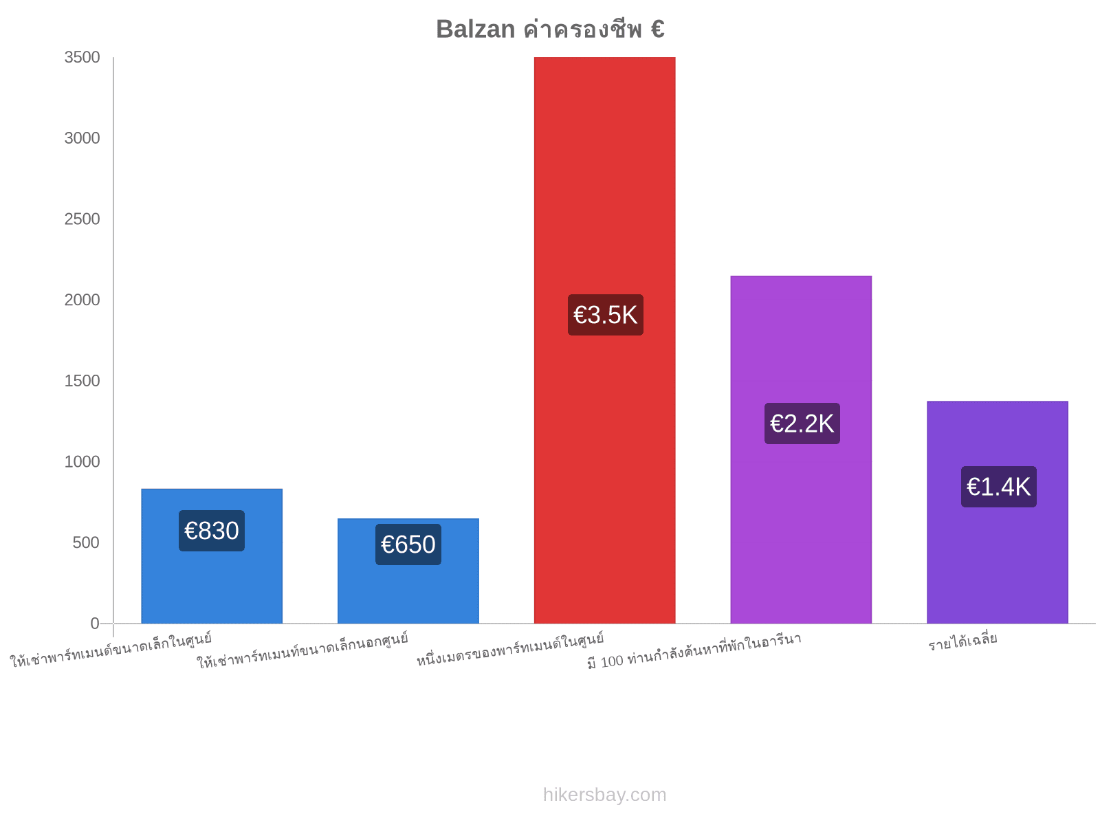 Balzan ค่าครองชีพ hikersbay.com