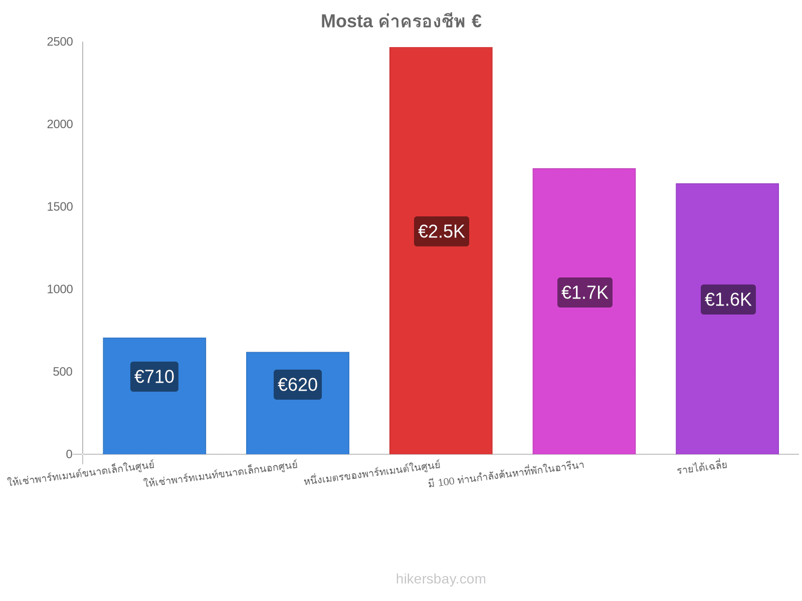Mosta ค่าครองชีพ hikersbay.com
