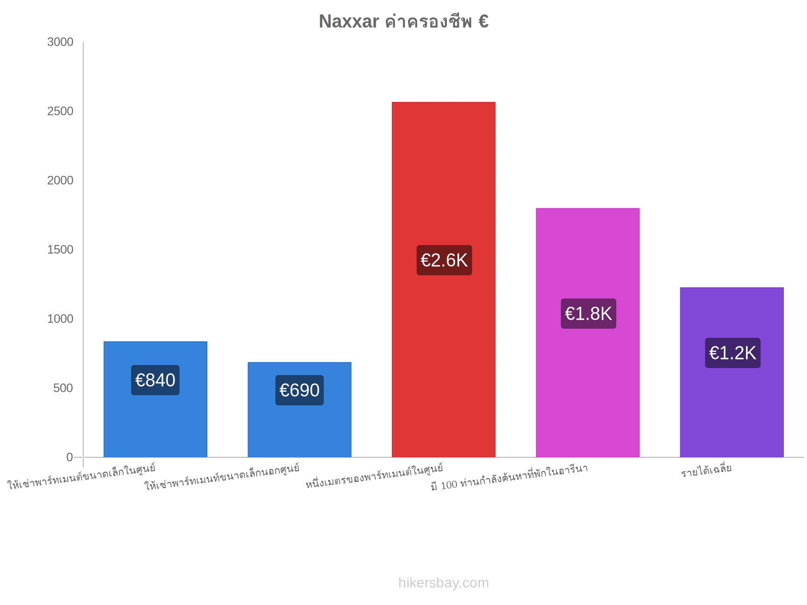 Naxxar ค่าครองชีพ hikersbay.com