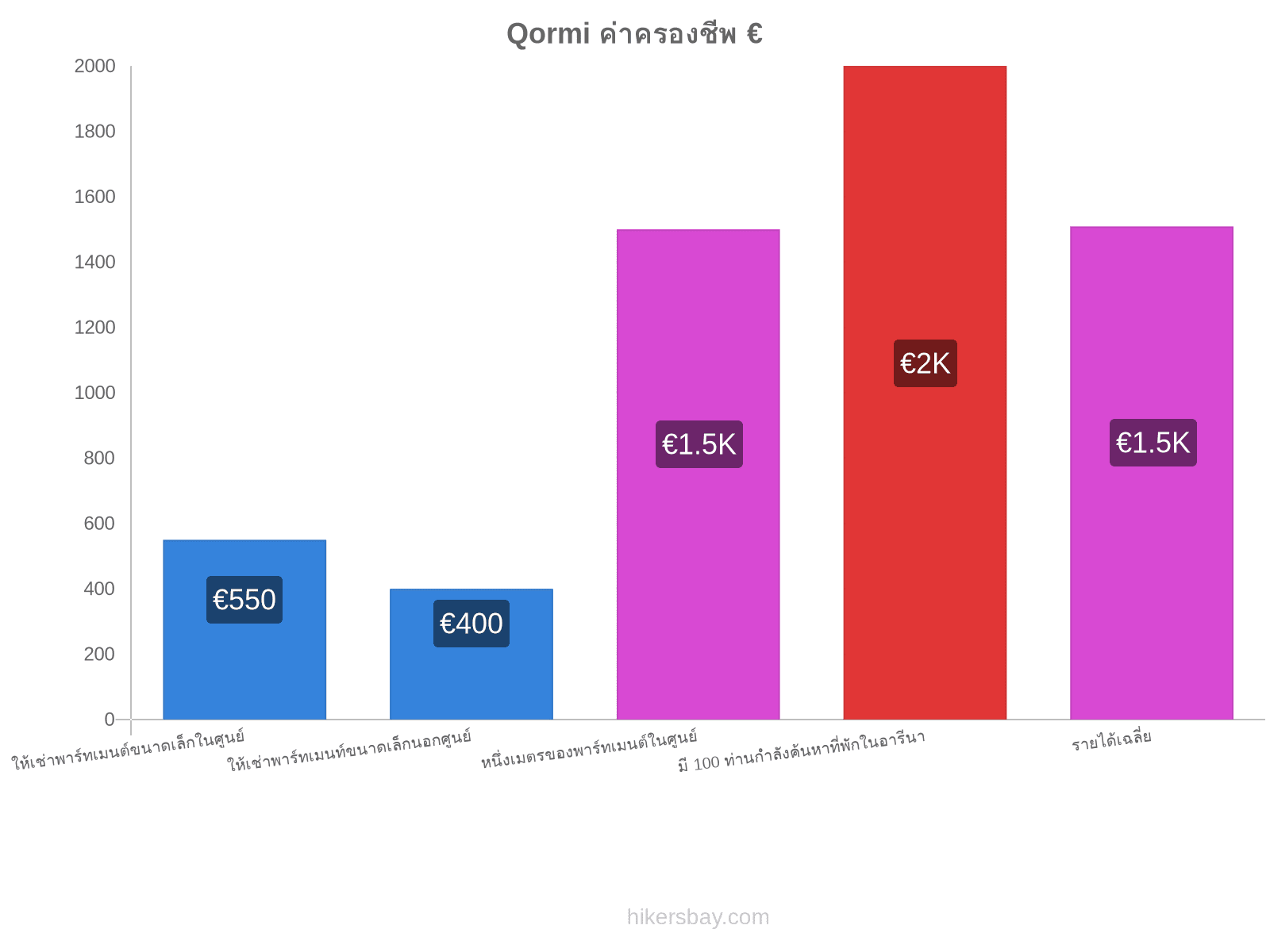 Qormi ค่าครองชีพ hikersbay.com
