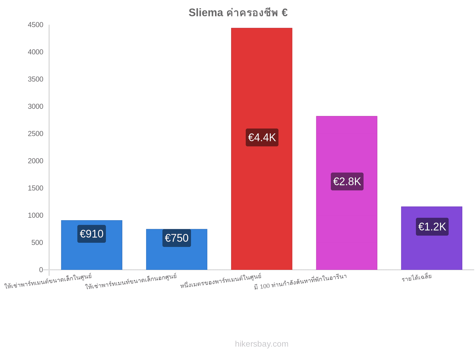 Sliema ค่าครองชีพ hikersbay.com