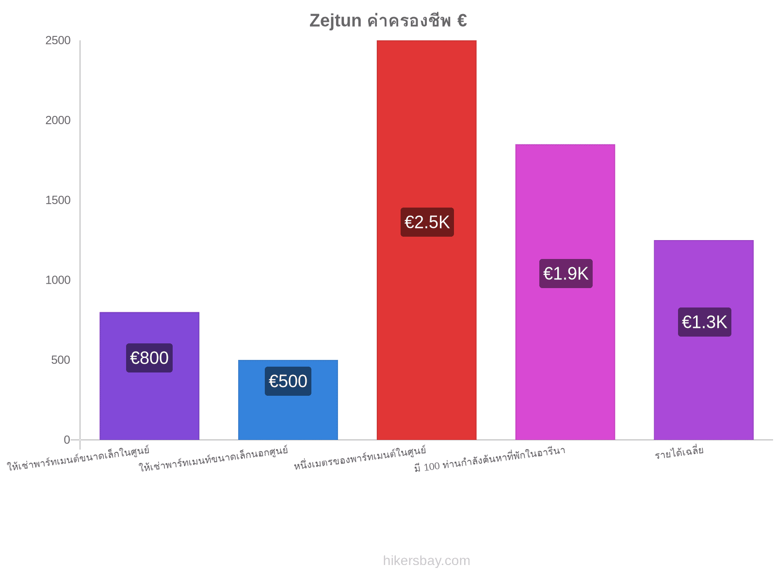 Zejtun ค่าครองชีพ hikersbay.com