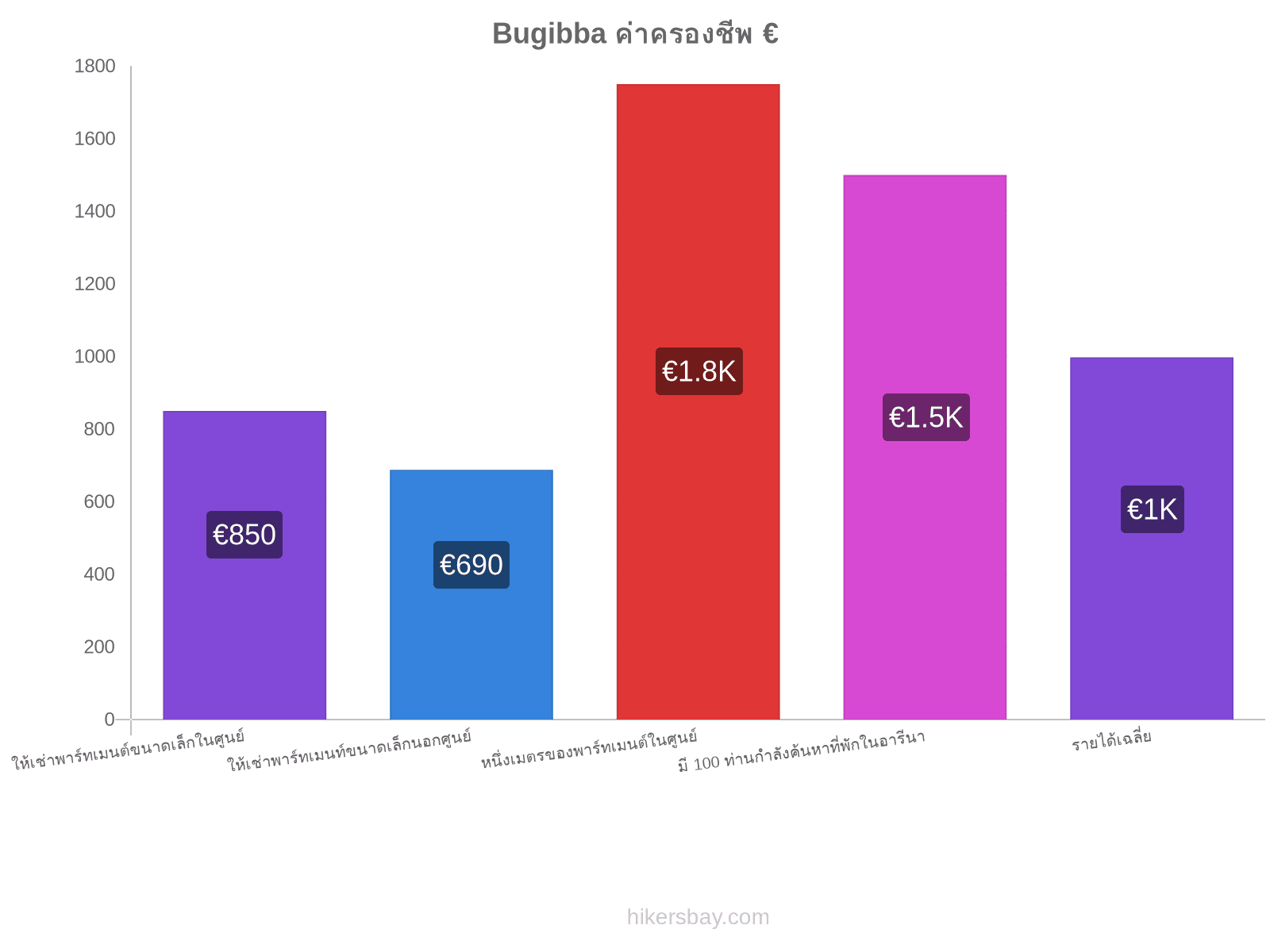 Bugibba ค่าครองชีพ hikersbay.com