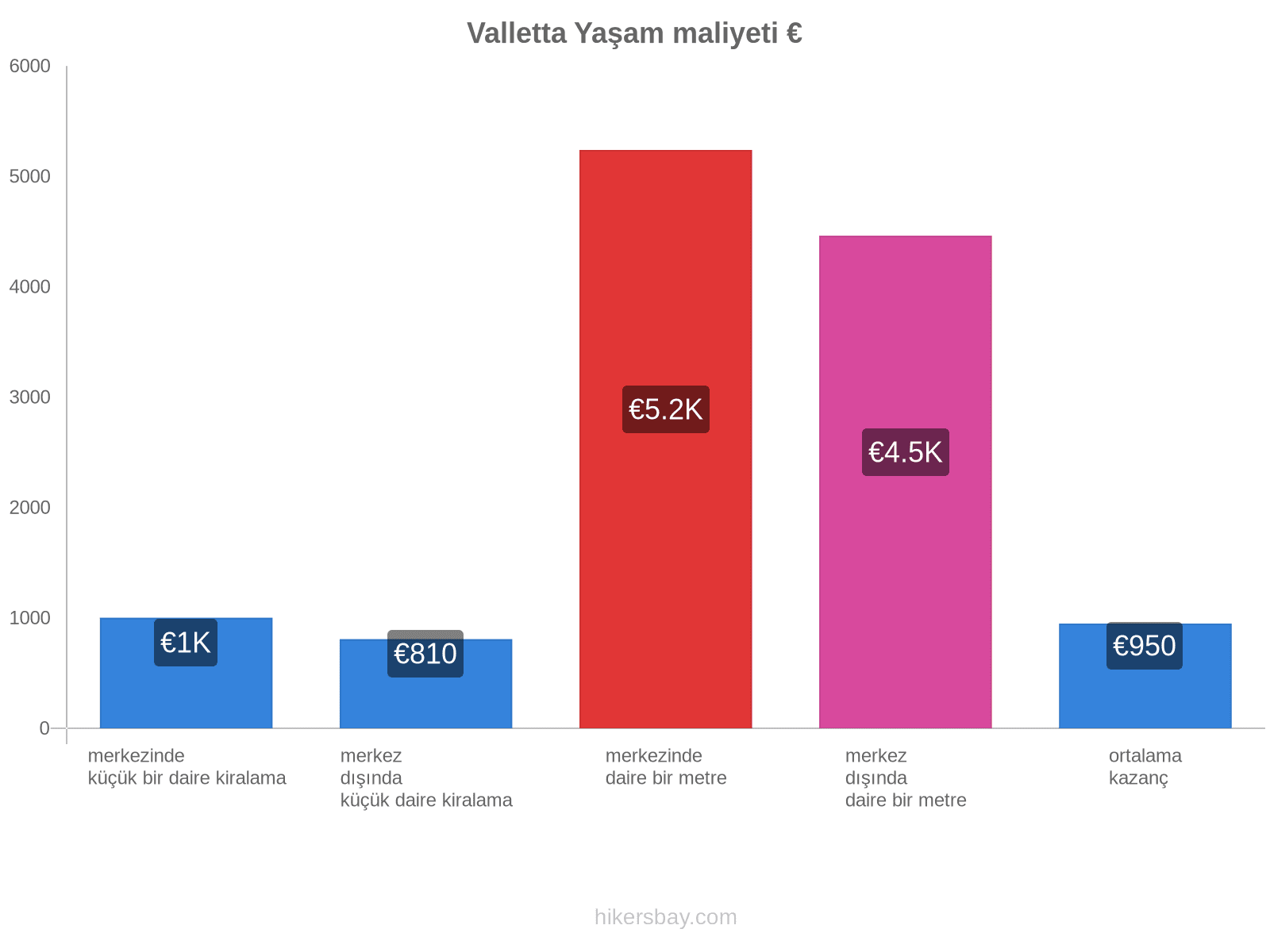 Valletta yaşam maliyeti hikersbay.com