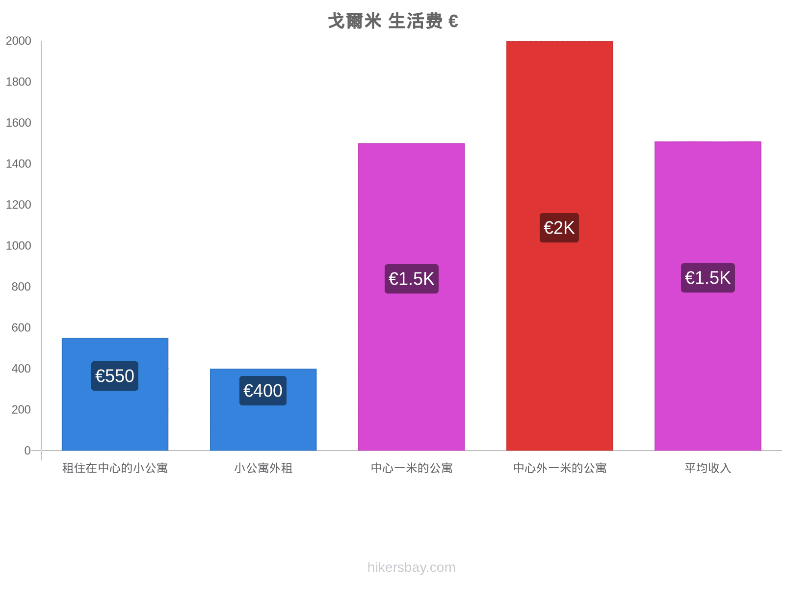 戈爾米 生活费 hikersbay.com