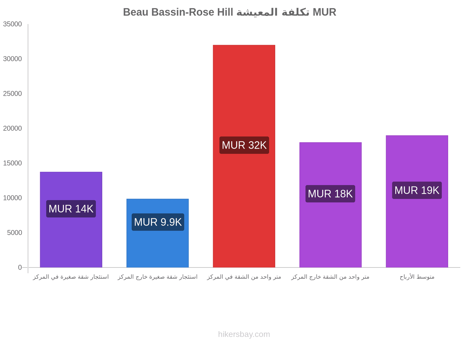 Beau Bassin-Rose Hill تكلفة المعيشة hikersbay.com