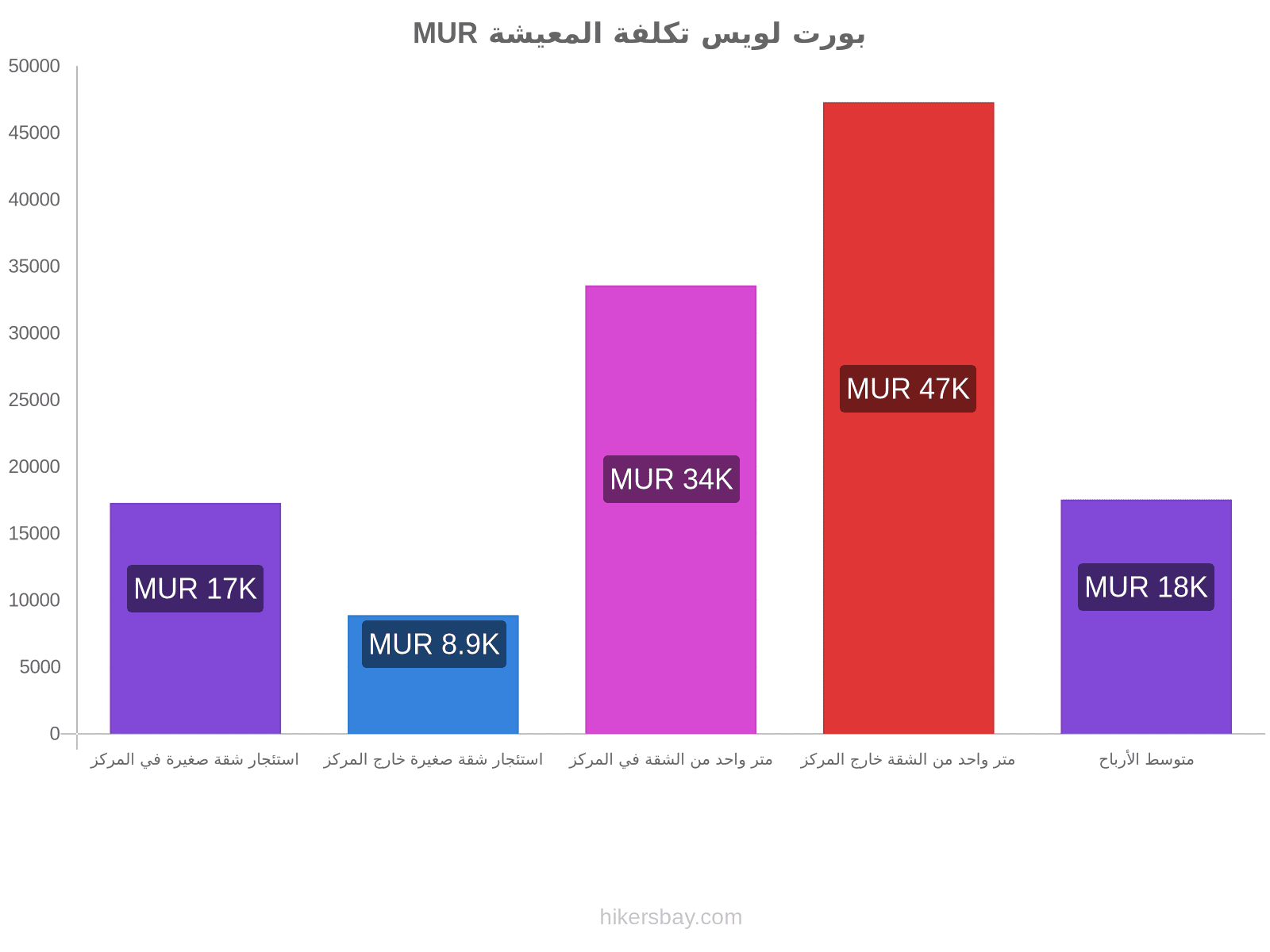 بورت لويس تكلفة المعيشة hikersbay.com