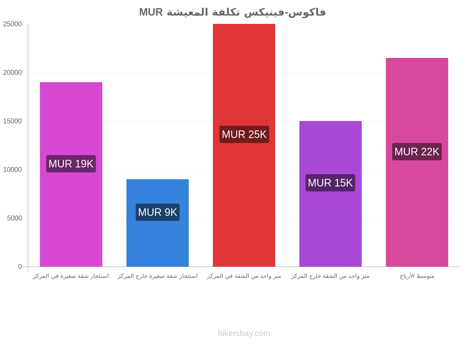 فاكوس-فينيكس تكلفة المعيشة hikersbay.com