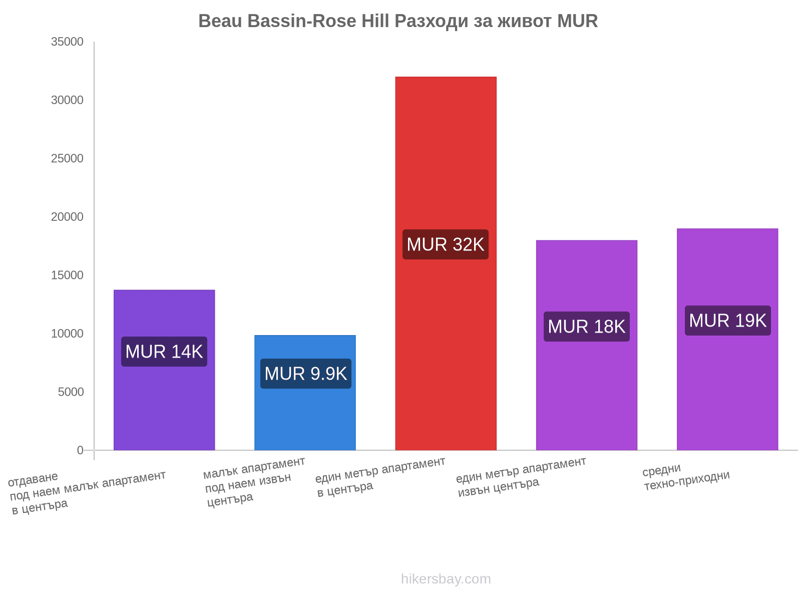 Beau Bassin-Rose Hill разходи за живот hikersbay.com