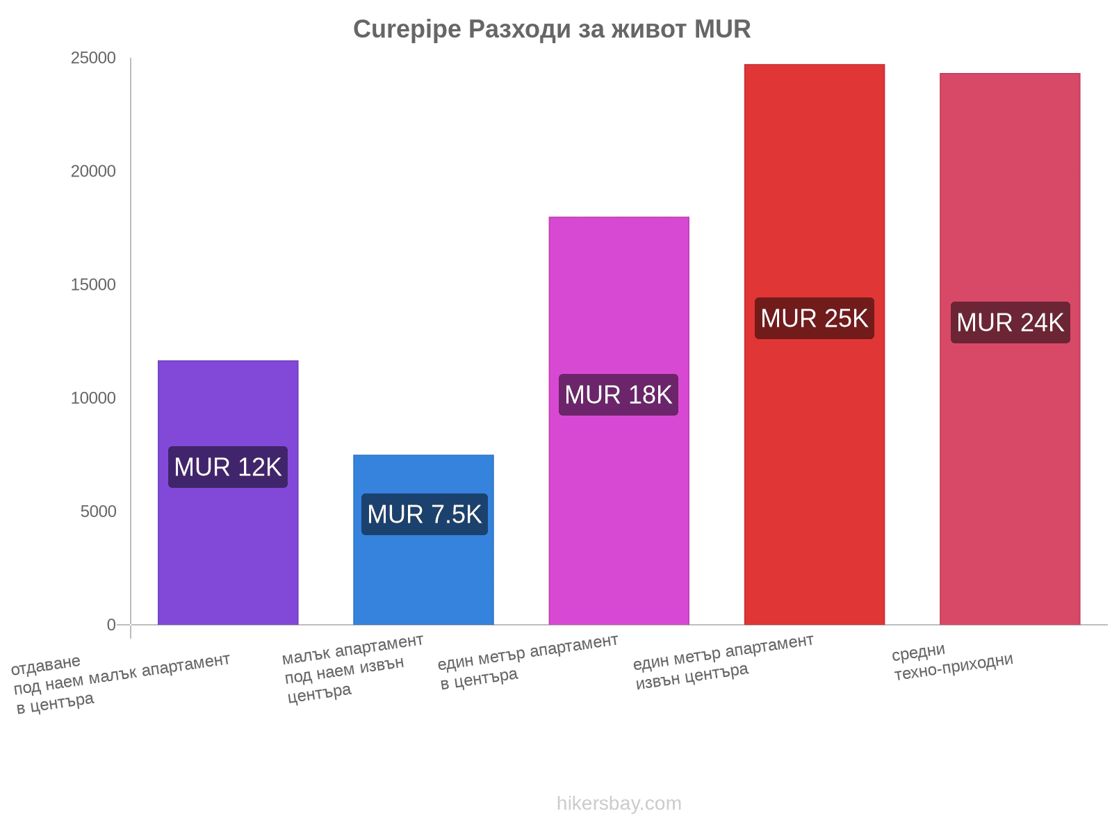 Curepipe разходи за живот hikersbay.com