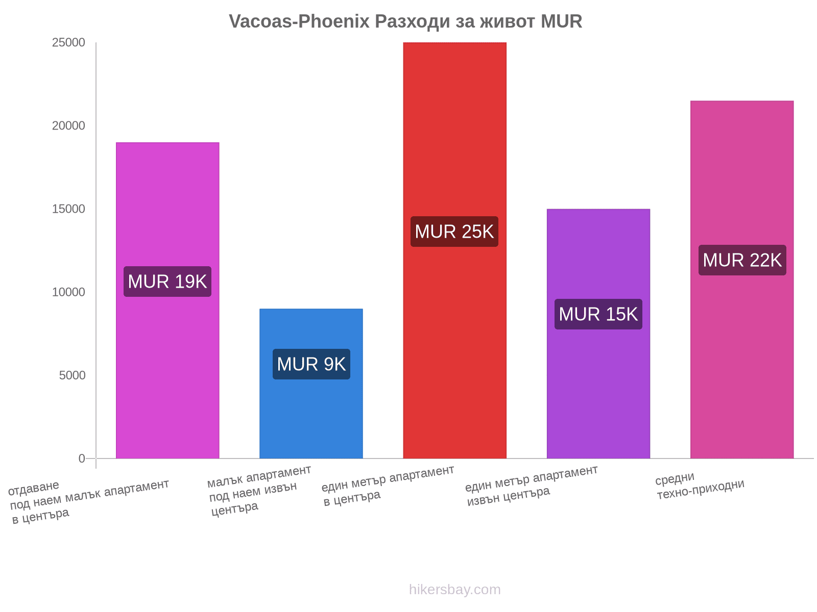 Vacoas-Phoenix разходи за живот hikersbay.com