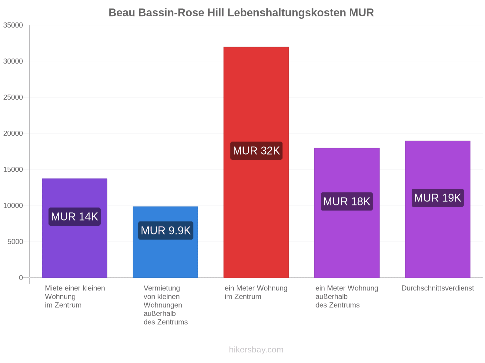 Beau Bassin-Rose Hill Lebenshaltungskosten hikersbay.com