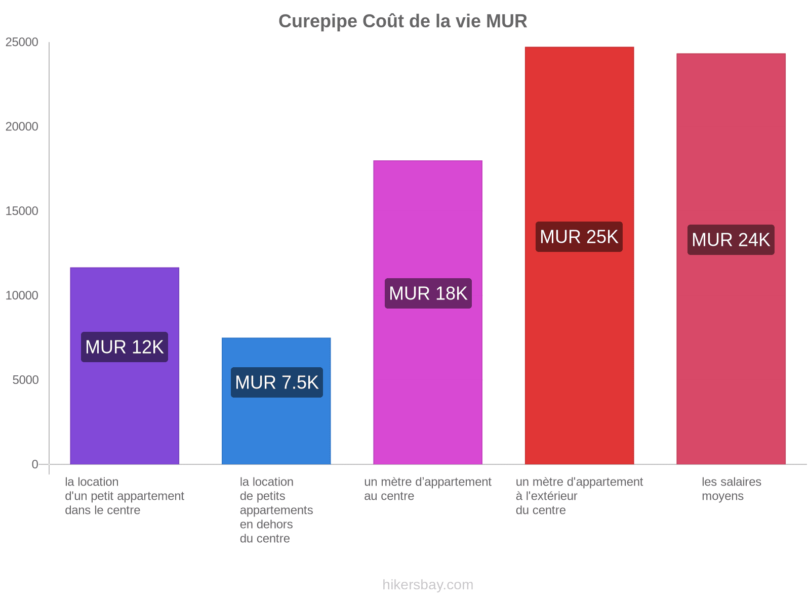 Curepipe coût de la vie hikersbay.com