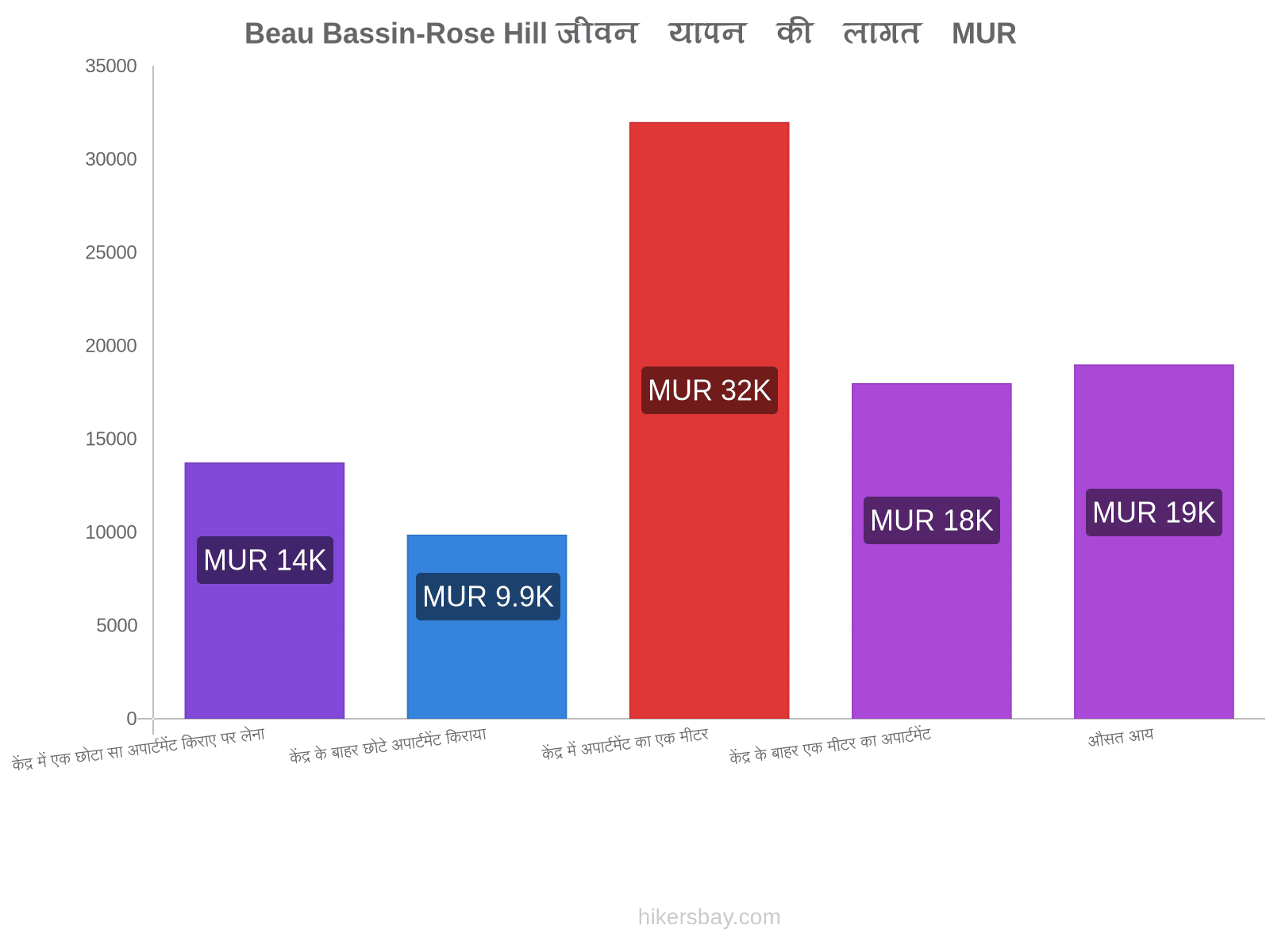 Beau Bassin-Rose Hill जीवन यापन की लागत hikersbay.com