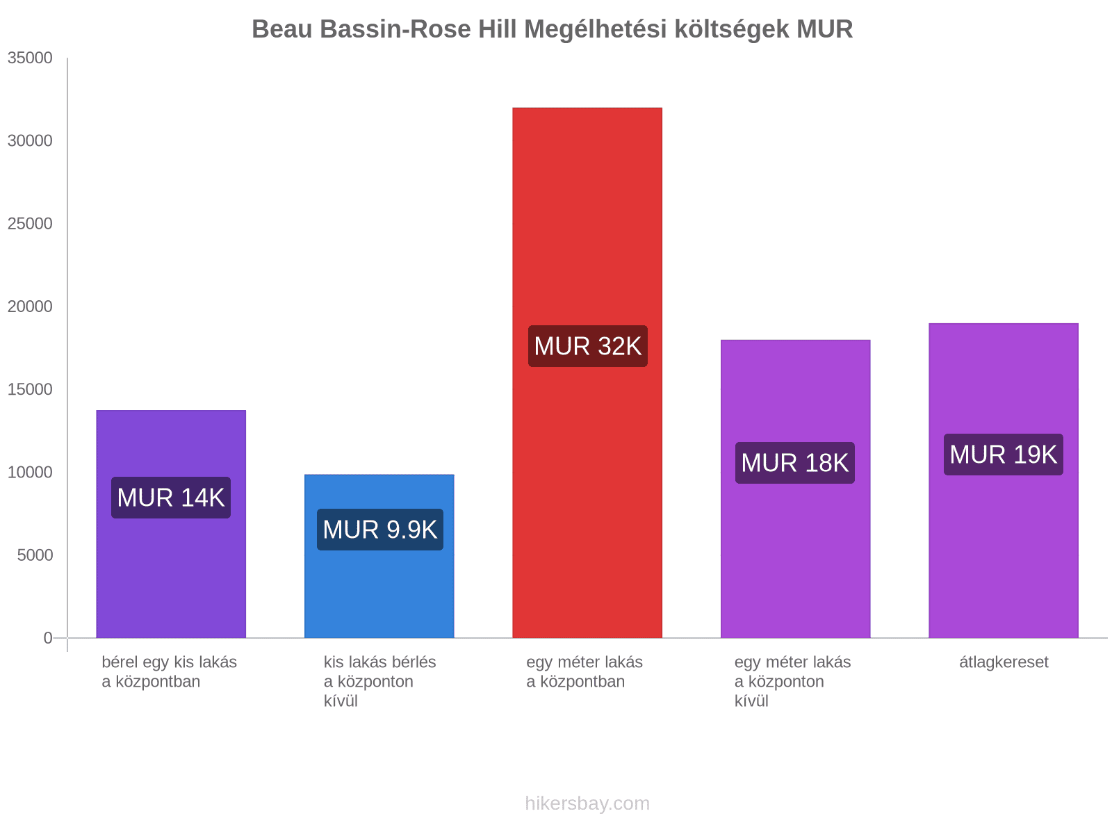 Beau Bassin-Rose Hill megélhetési költségek hikersbay.com