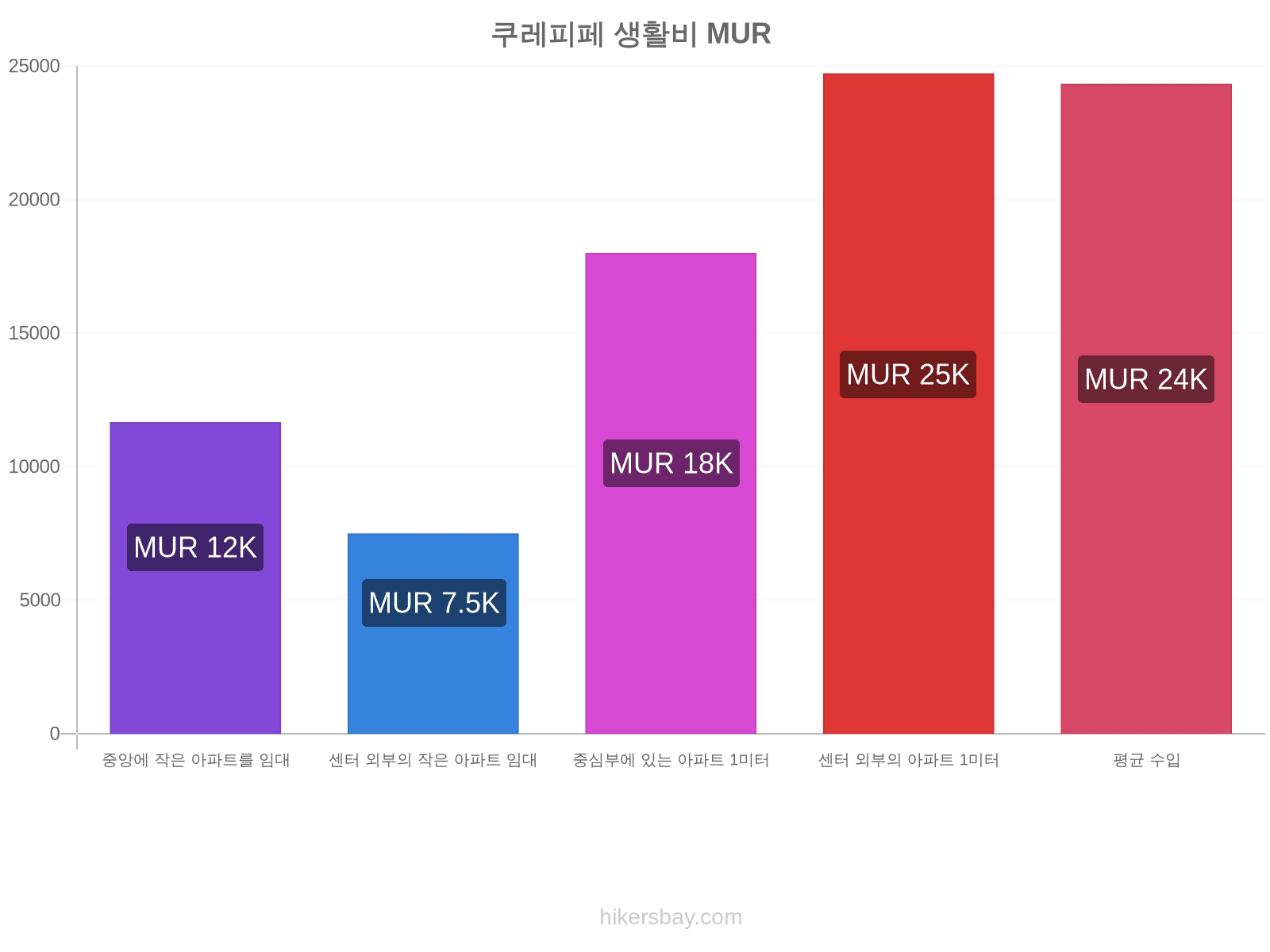 쿠레피페 생활비 hikersbay.com