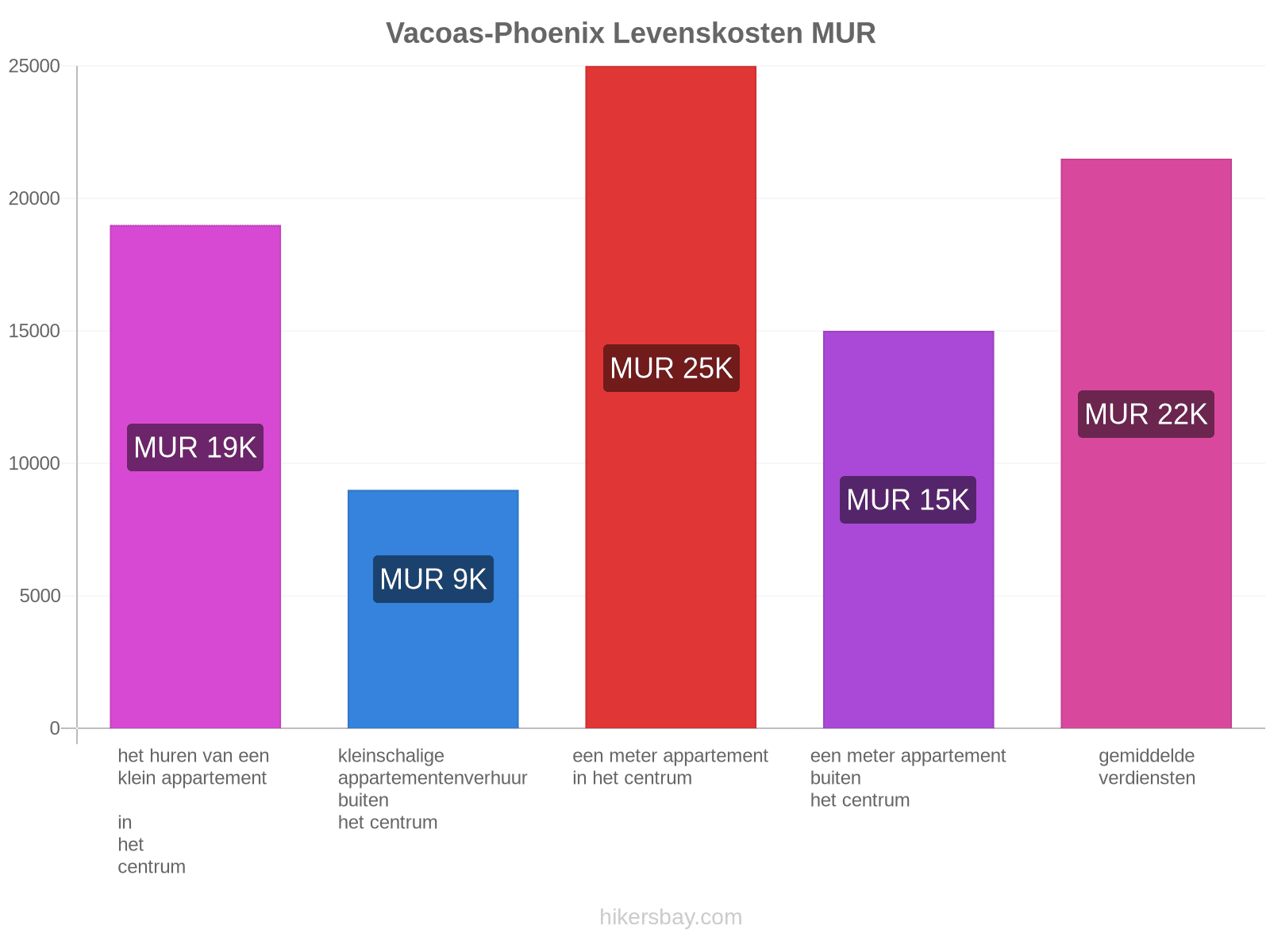 Vacoas-Phoenix levenskosten hikersbay.com