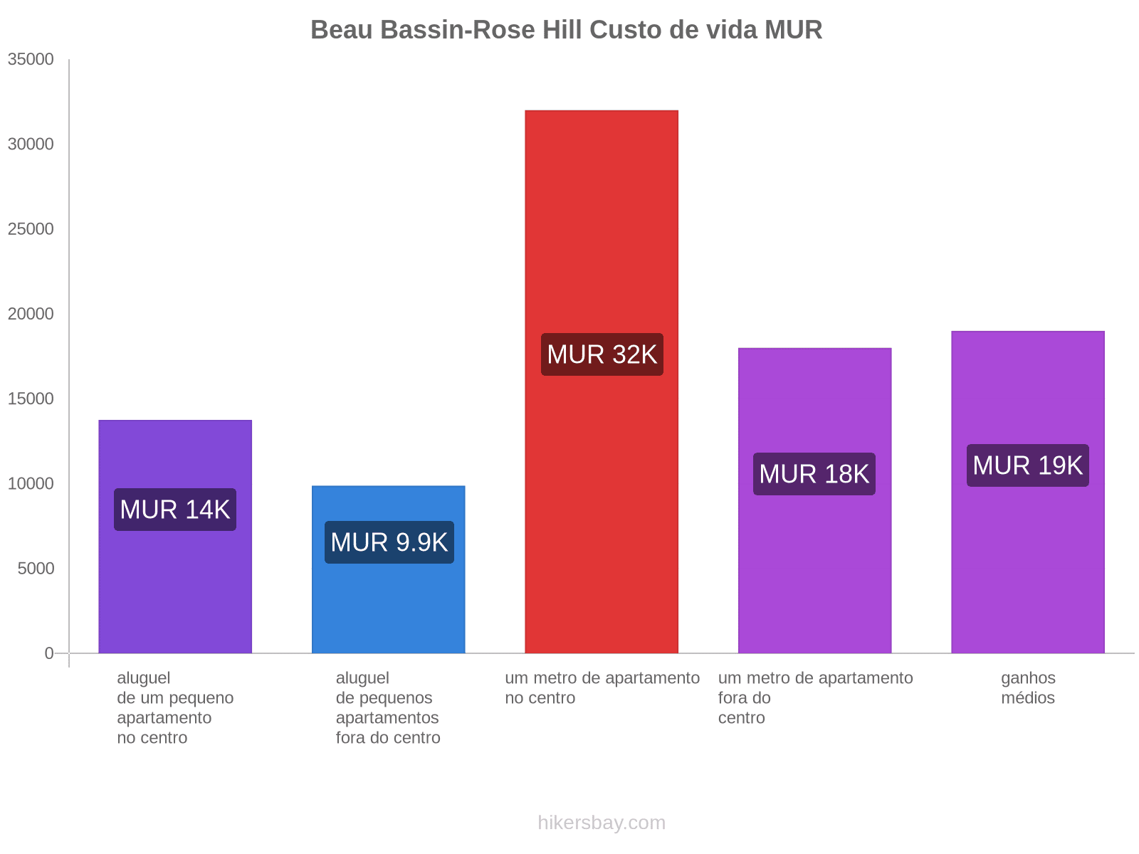 Beau Bassin-Rose Hill custo de vida hikersbay.com