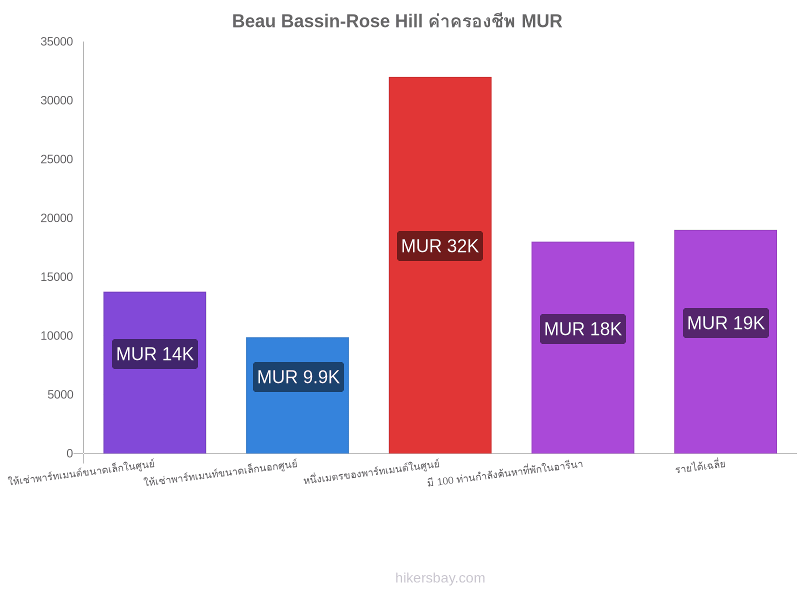 Beau Bassin-Rose Hill ค่าครองชีพ hikersbay.com