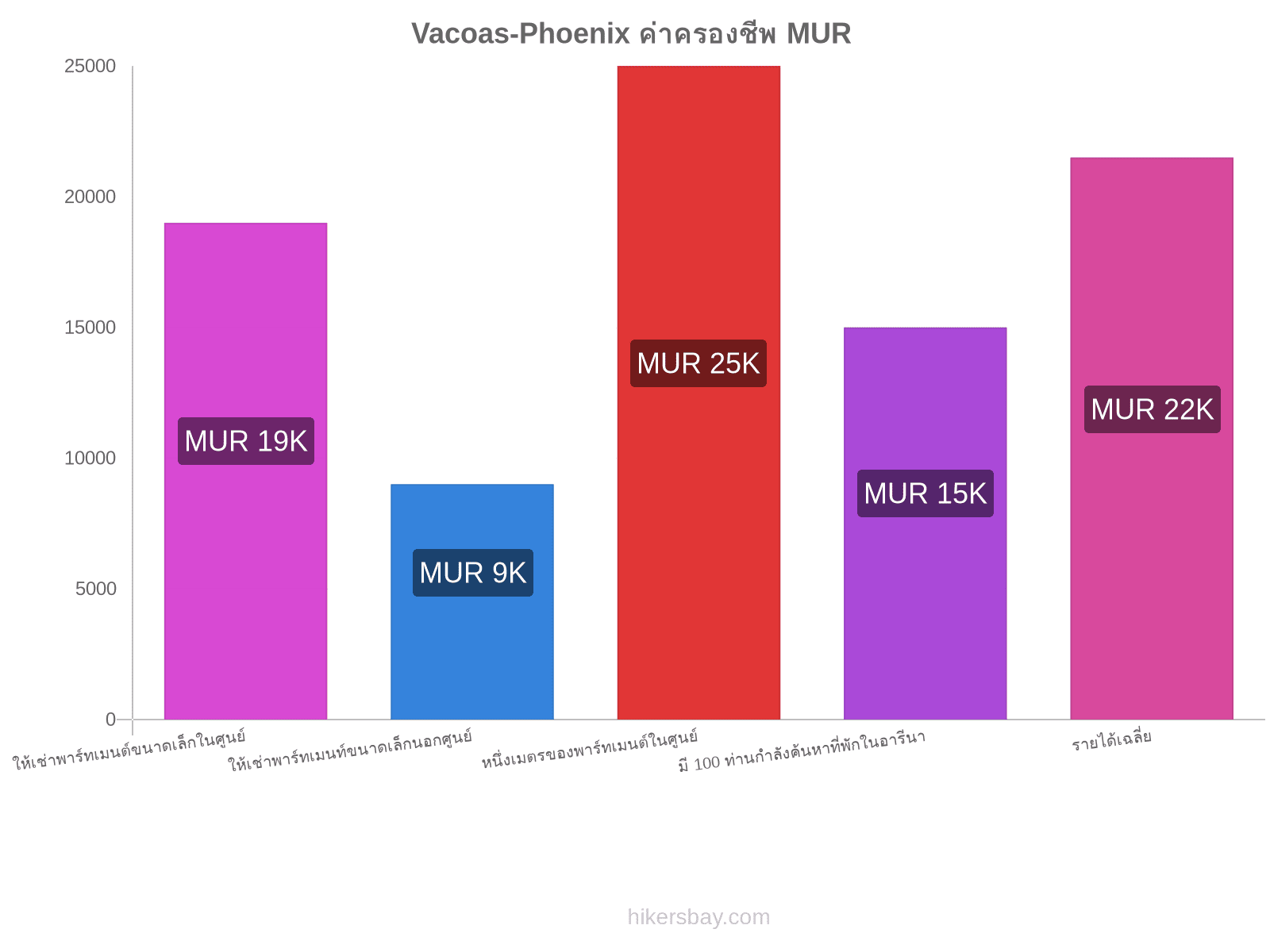 Vacoas-Phoenix ค่าครองชีพ hikersbay.com