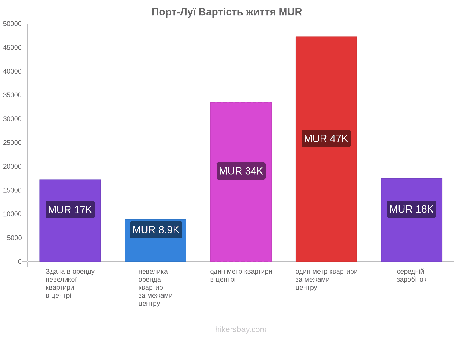 Порт-Луї вартість життя hikersbay.com