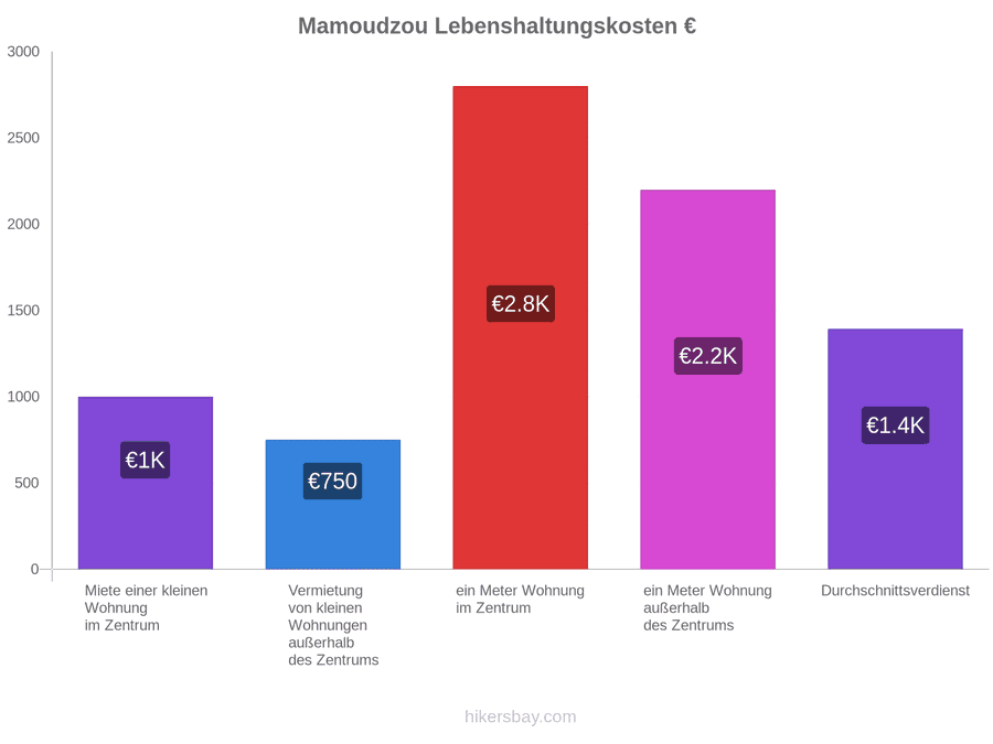 Mamoudzou Lebenshaltungskosten hikersbay.com