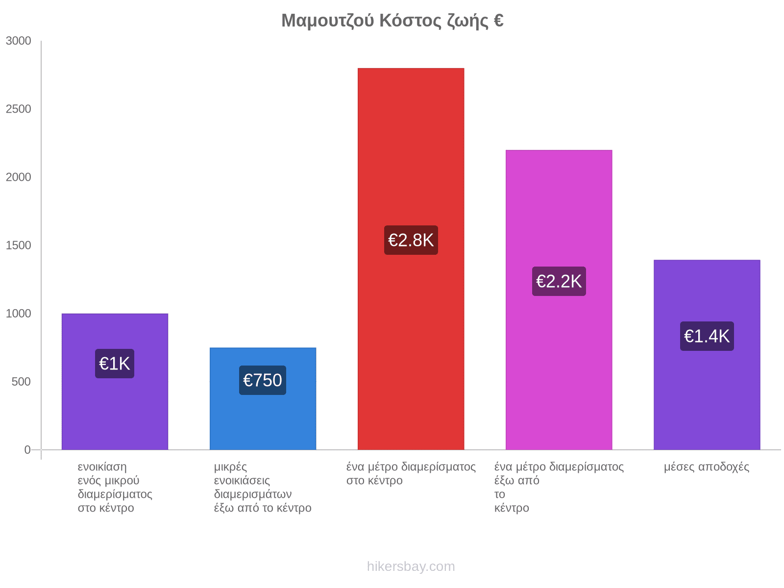 Μαμουτζού κόστος ζωής hikersbay.com