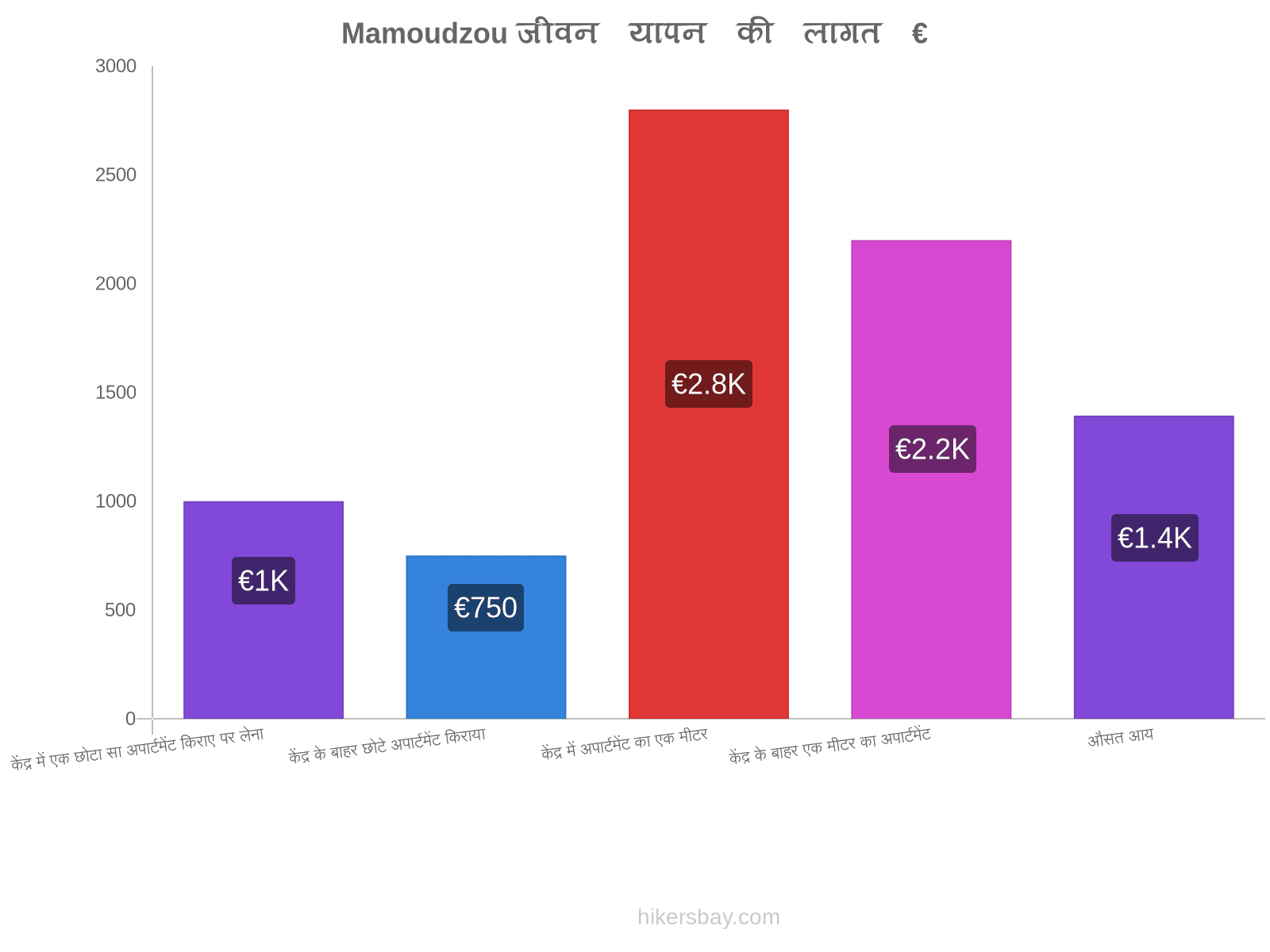 Mamoudzou जीवन यापन की लागत hikersbay.com