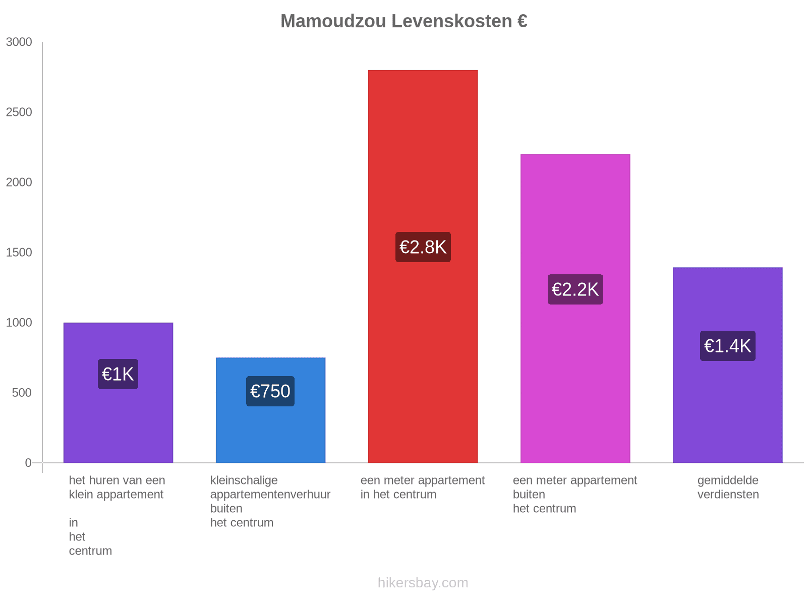 Mamoudzou levenskosten hikersbay.com