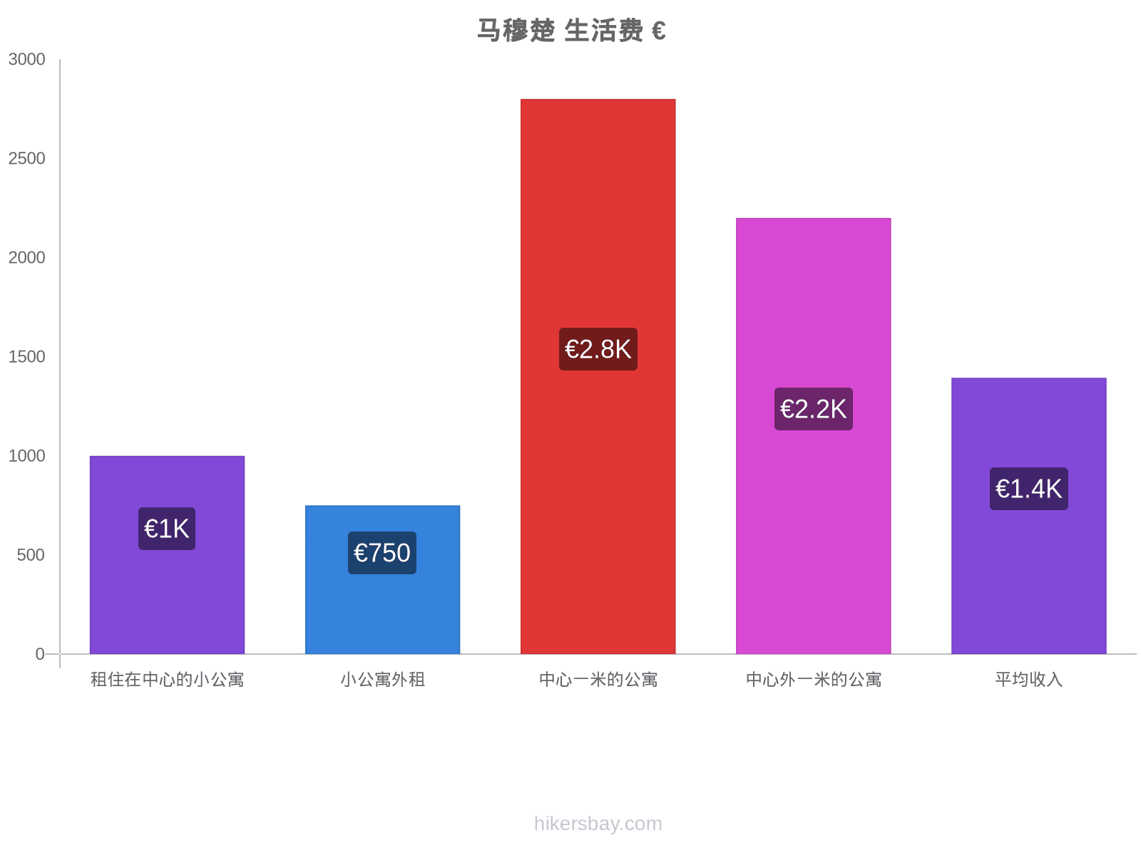 马穆楚 生活费 hikersbay.com