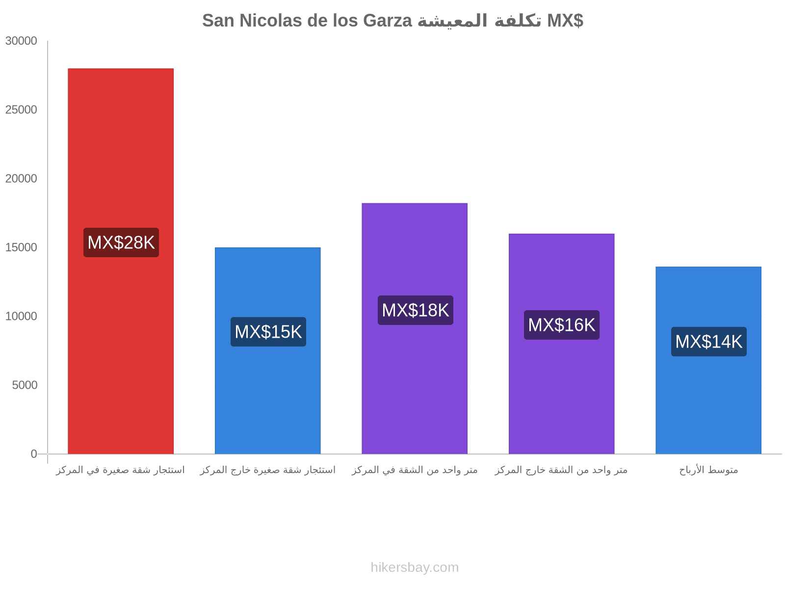 San Nicolas de los Garza تكلفة المعيشة hikersbay.com