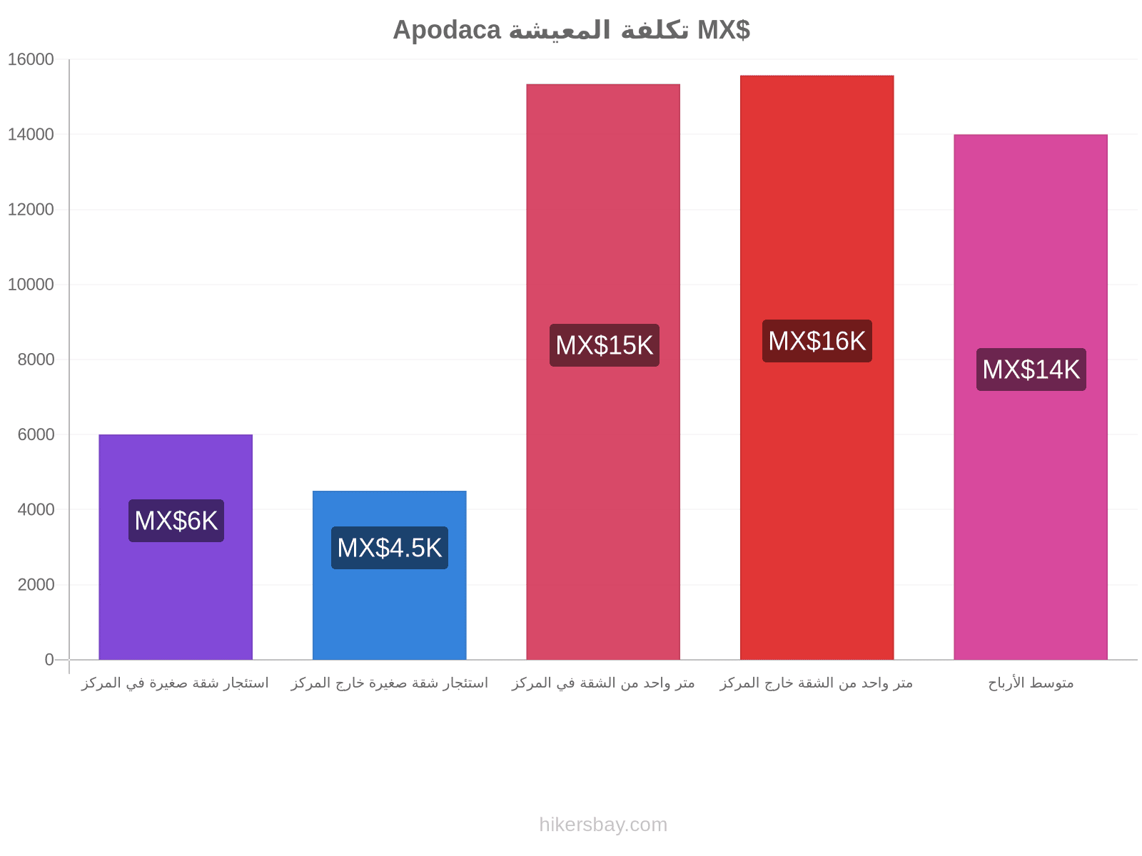 Apodaca تكلفة المعيشة hikersbay.com