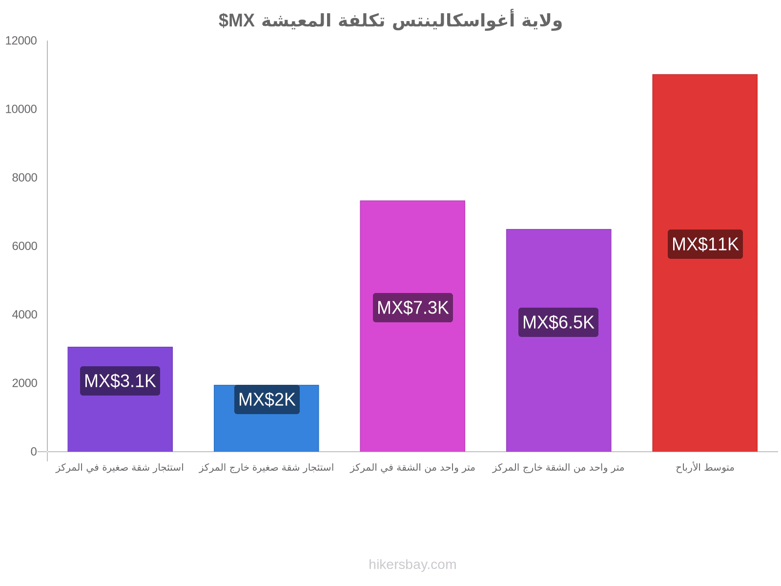 ولاية أغواسكالينتس تكلفة المعيشة hikersbay.com