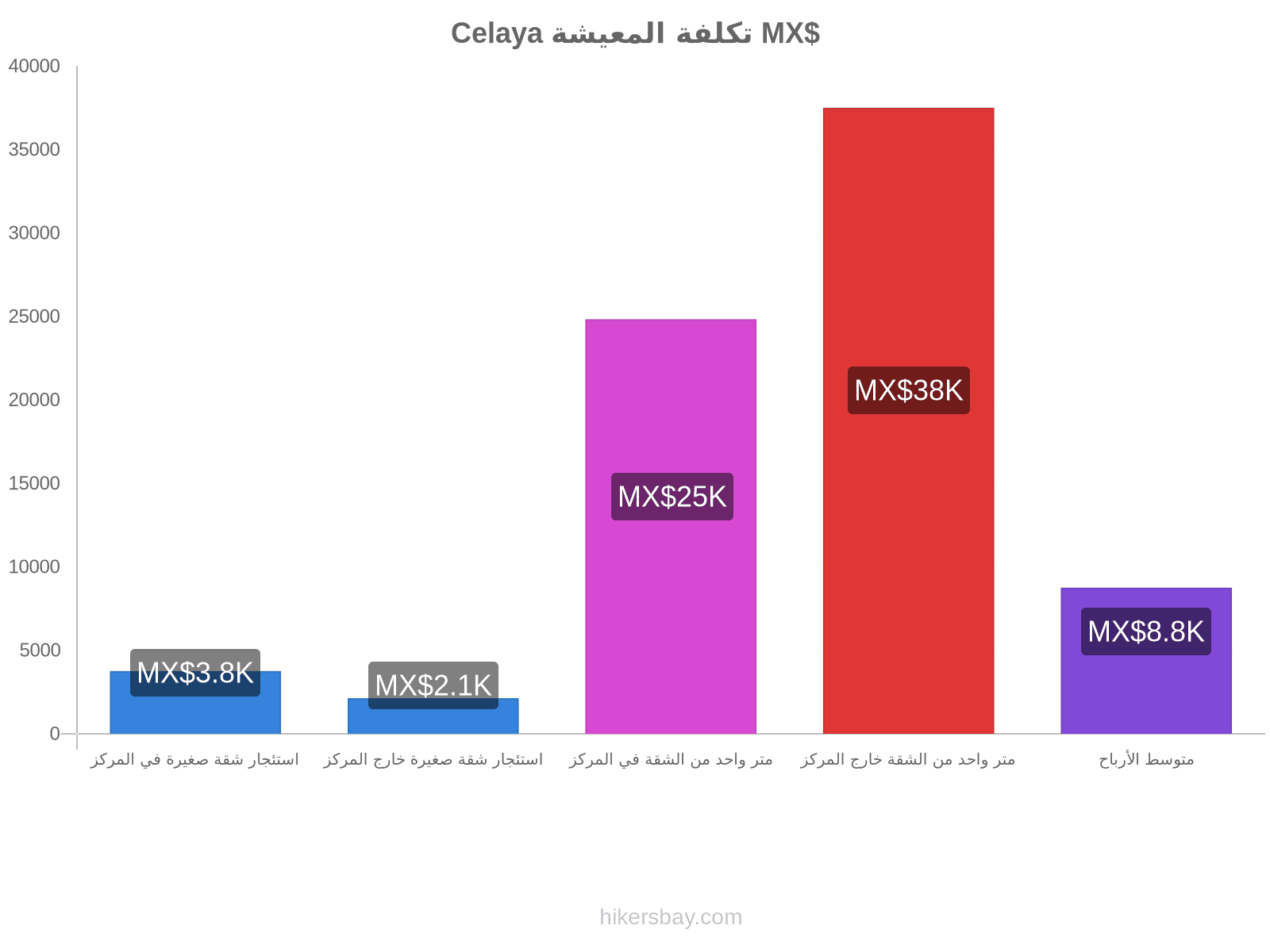 Celaya تكلفة المعيشة hikersbay.com