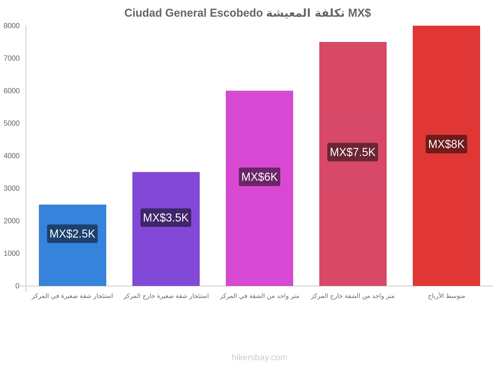 Ciudad General Escobedo تكلفة المعيشة hikersbay.com