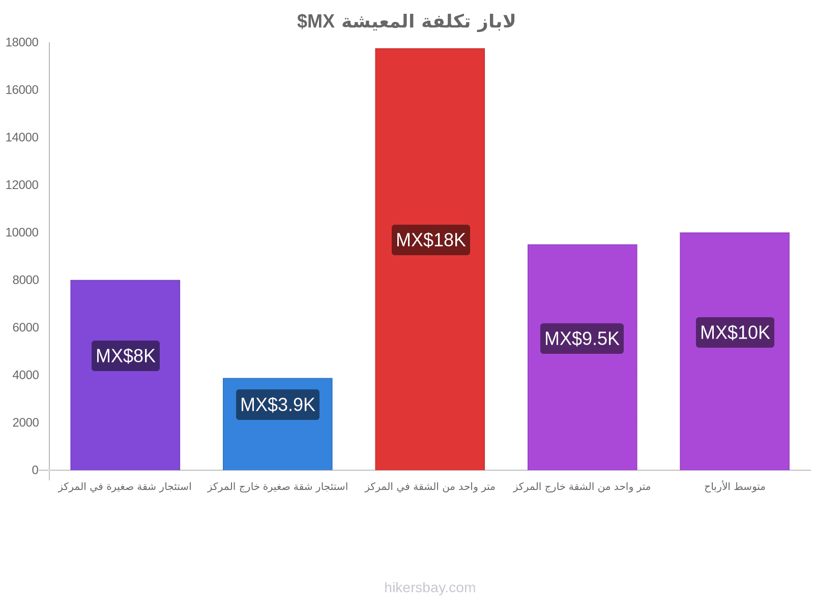 لاباز تكلفة المعيشة hikersbay.com