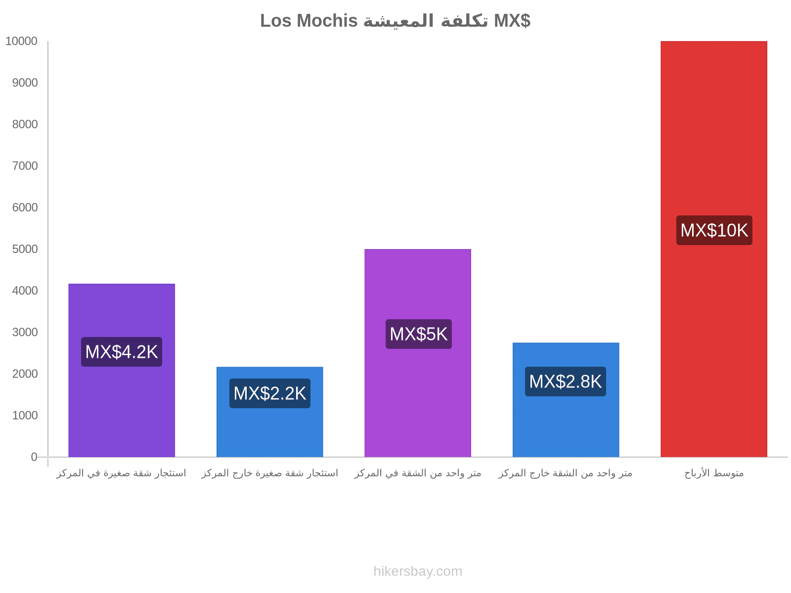 Los Mochis تكلفة المعيشة hikersbay.com