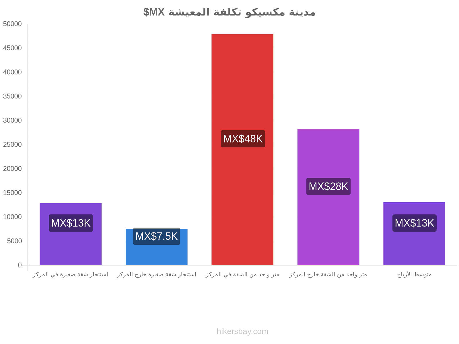 مدينة مكسيكو تكلفة المعيشة hikersbay.com