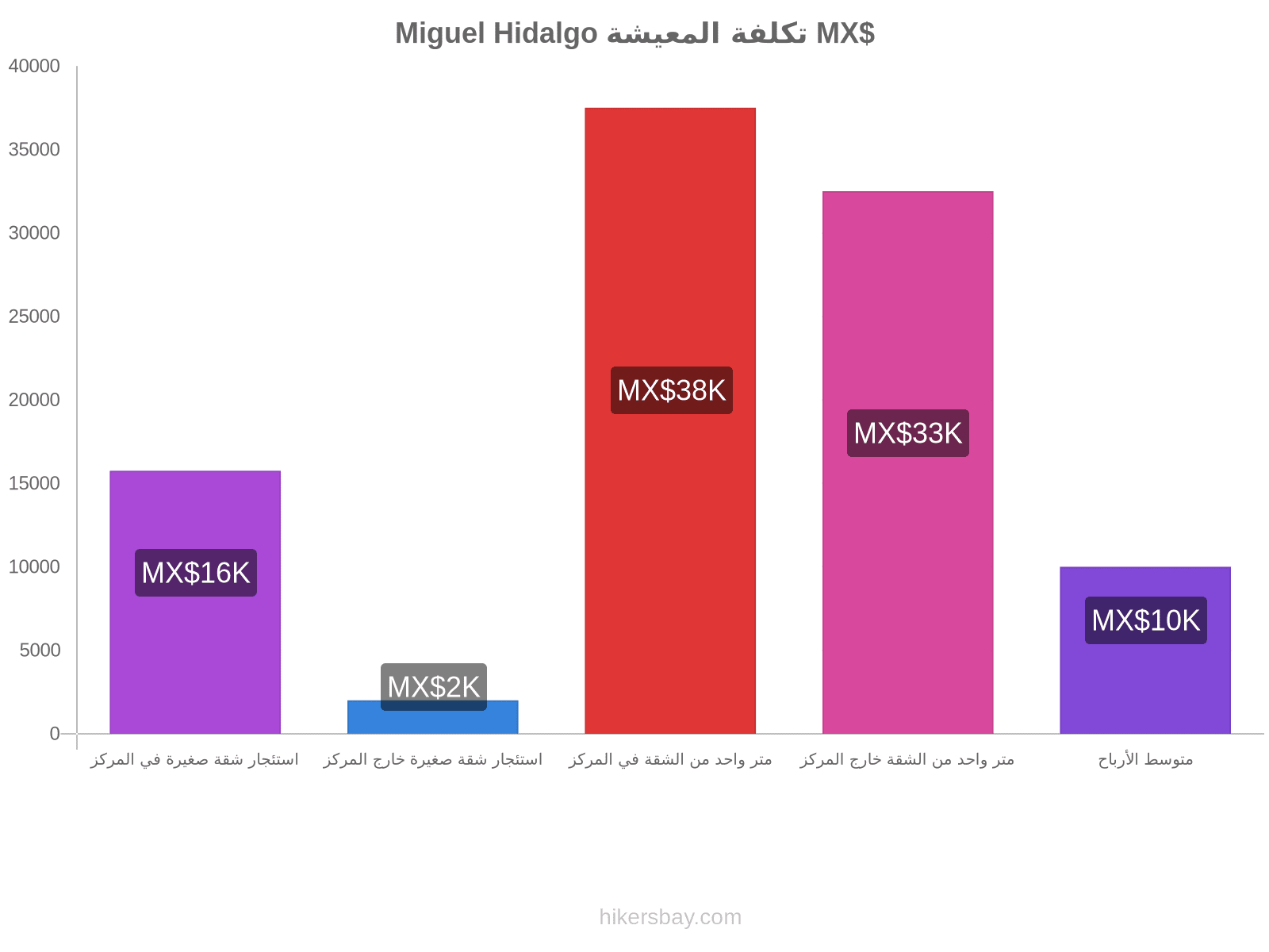 Miguel Hidalgo تكلفة المعيشة hikersbay.com