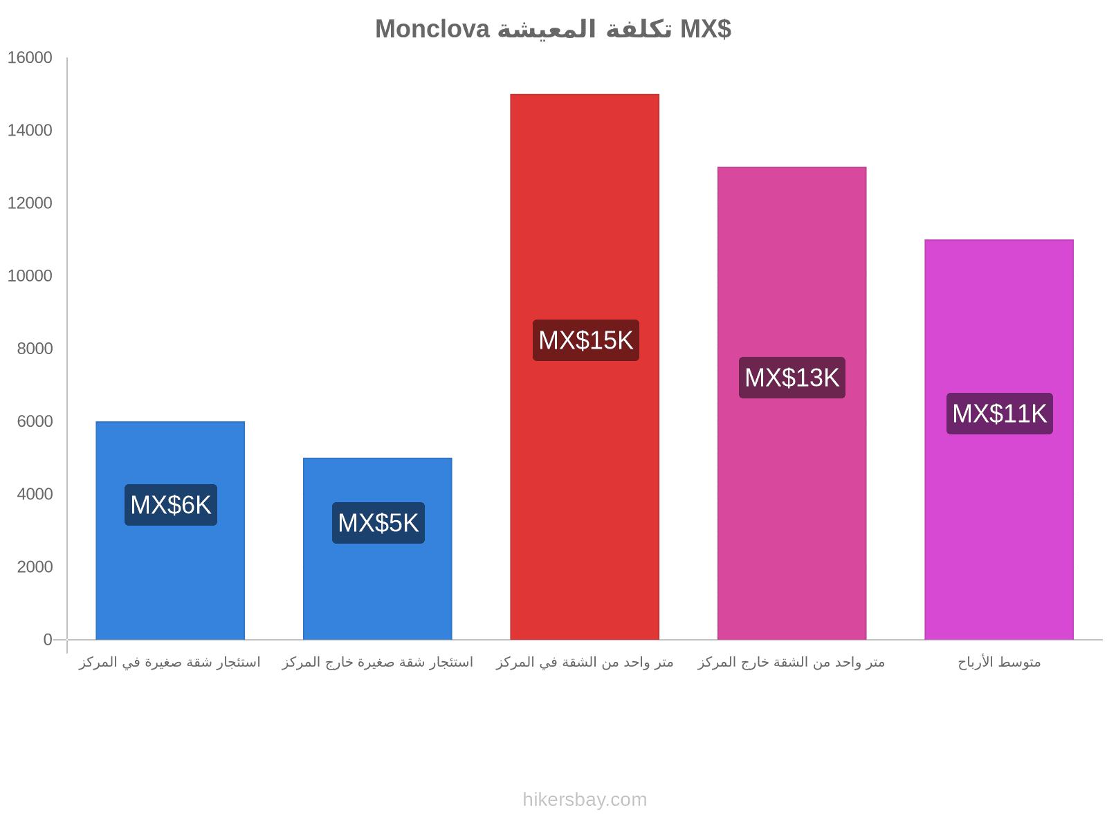 Monclova تكلفة المعيشة hikersbay.com