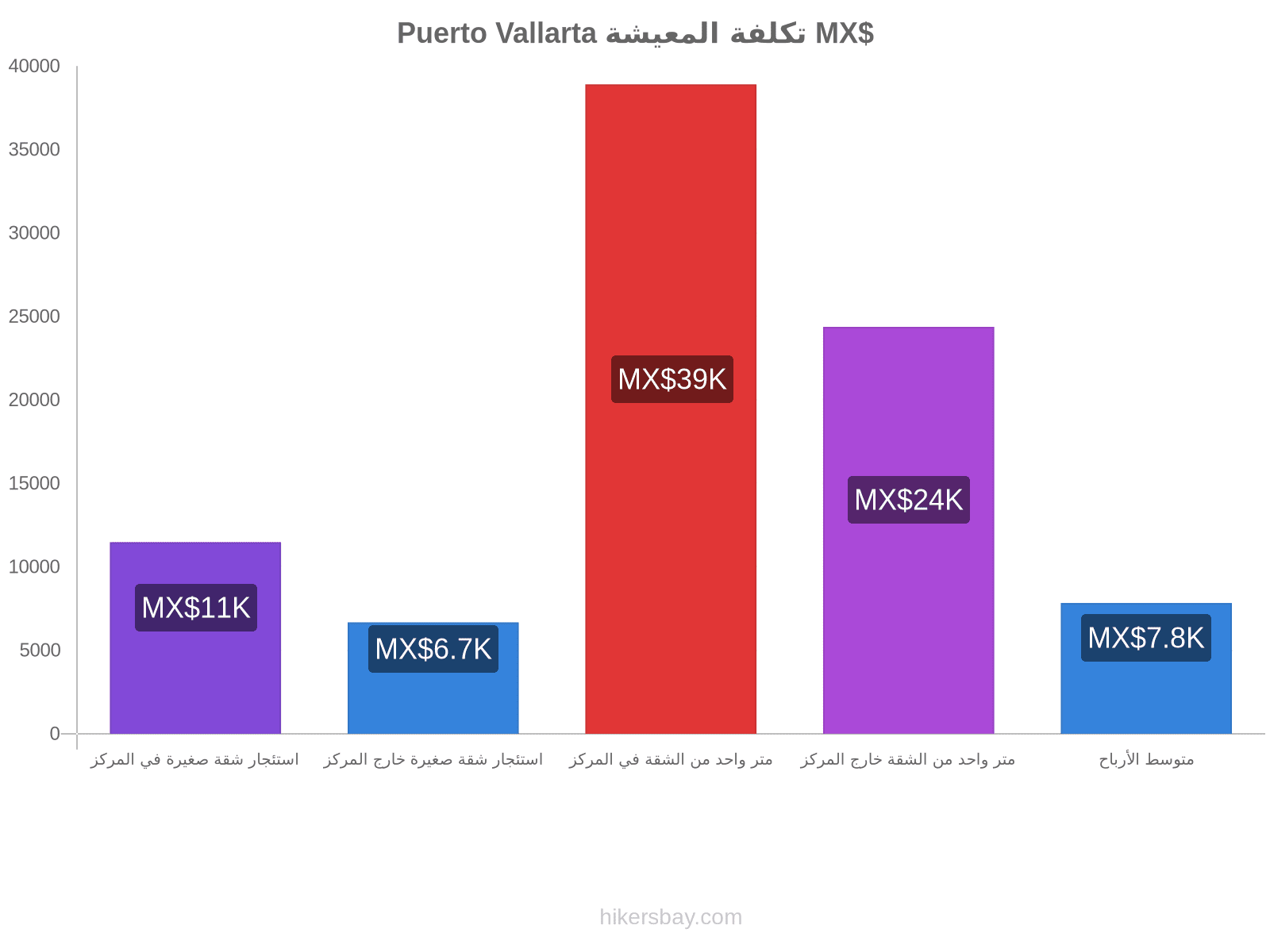 Puerto Vallarta تكلفة المعيشة hikersbay.com
