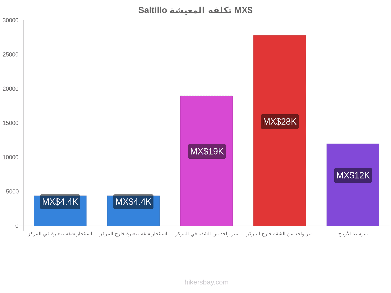 Saltillo تكلفة المعيشة hikersbay.com