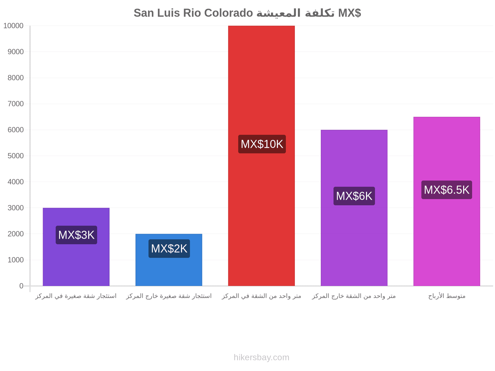 San Luis Rio Colorado تكلفة المعيشة hikersbay.com